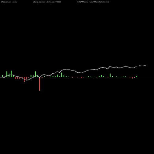 Force Index chart DSP Mutual Fund 544247 share BSE Stock Exchange 