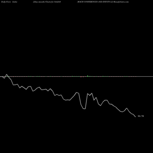 Force Index chart MACH CONFERENCES AND EVENTS LI 544248 share BSE Stock Exchange 
