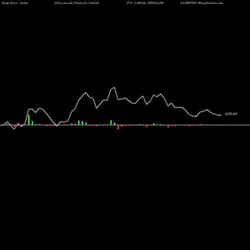 Force Index chart P N GADGIL JEWELLERS LIMITED 544256 share BSE Stock Exchange 