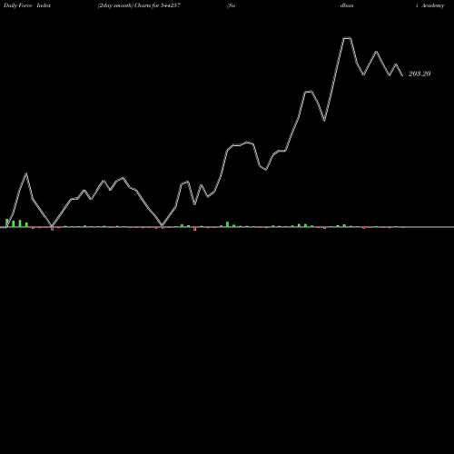 Force Index chart Sodhani Academy Of Fintech Ena 544257 share BSE Stock Exchange 