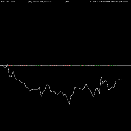Force Index chart POPULAR FOUNDATIONS LIMITED 544259 share BSE Stock Exchange 