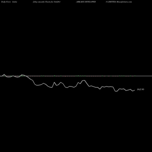 Force Index chart ARKADE DEVELOPERS LIMITED 544261 share BSE Stock Exchange 