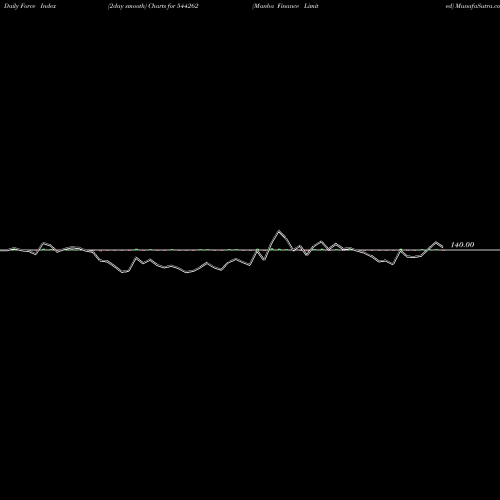 Force Index chart Manba Finance Limited 544262 share BSE Stock Exchange 