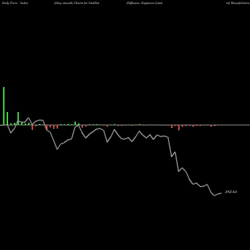 Force Index chart Diffusion Engineers Limited 544264 share BSE Stock Exchange 