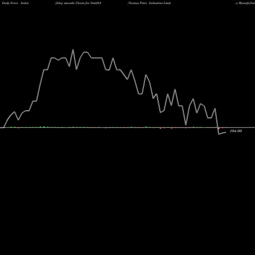 Force Index chart Nexxus Petro Industries Limite 544265 share BSE Stock Exchange 