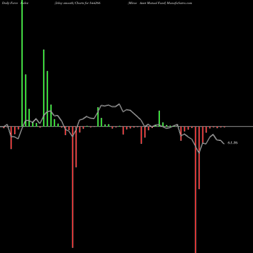 Force Index chart Mirae Asset Mutual Fund 544266 share BSE Stock Exchange 