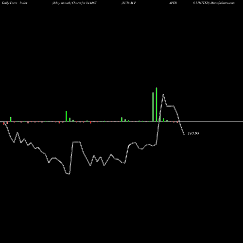 Force Index chart SUBAM PAPERS LIMITED 544267 share BSE Stock Exchange 