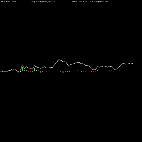 Force Index chart Mirae Asset Mutual Fund 544268 share BSE Stock Exchange 