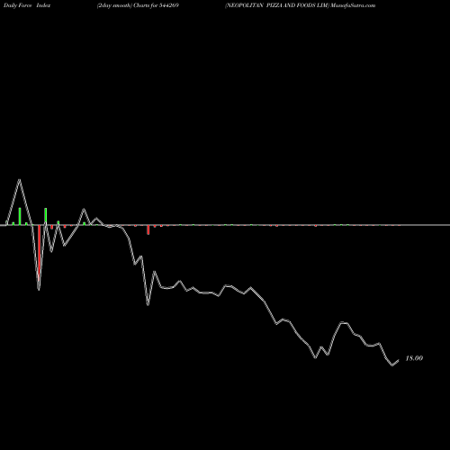 Force Index chart NEOPOLITAN PIZZA AND FOODS LIM 544269 share BSE Stock Exchange 