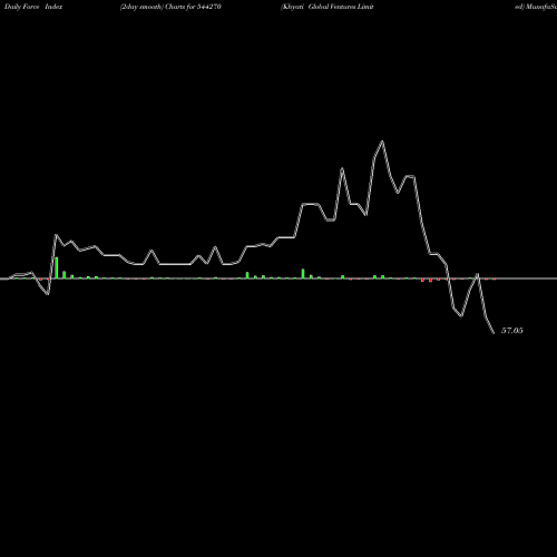 Force Index chart Khyati Global Ventures Limited 544270 share BSE Stock Exchange 