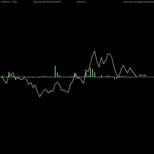 Force Index chart Garuda Construction And Engine 544271 share BSE Stock Exchange 