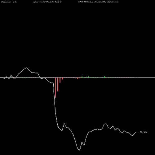 Force Index chart SHIV TEXCHEM LIMITED 544272 share BSE Stock Exchange 