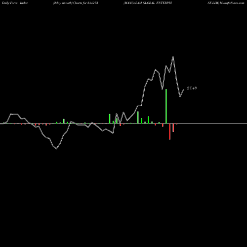 Force Index chart MANGALAM GLOBAL ENTERPRISE LIM 544273 share BSE Stock Exchange 