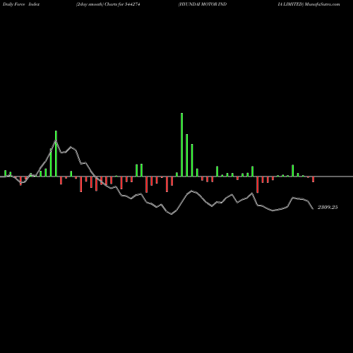 Force Index chart HYUNDAI MOTOR INDIA LIMITED 544274 share BSE Stock Exchange 