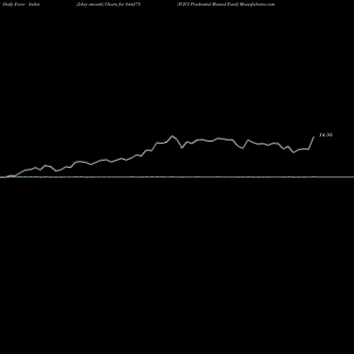 Force Index chart ICICI Prudential Mutual Fund 544275 share BSE Stock Exchange 