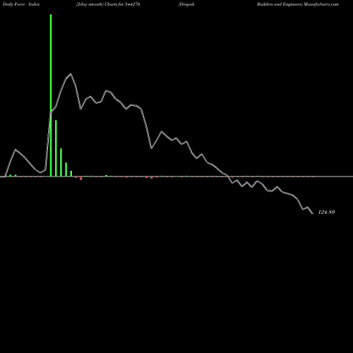 Force Index chart Deepak Builders And Engineers 544276 share BSE Stock Exchange 
