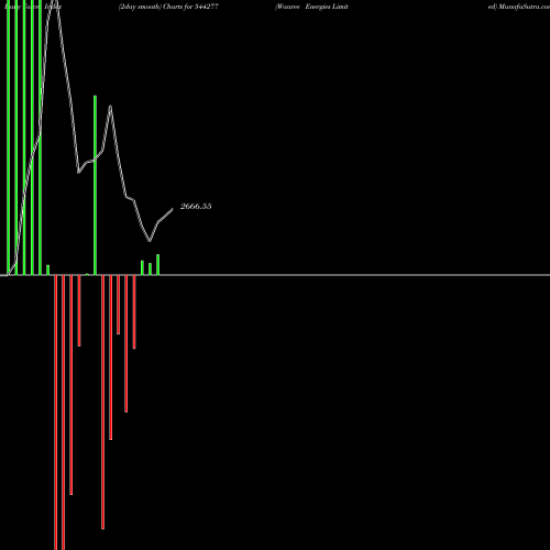 Force Index chart Waaree Energies Limited 544277 share BSE Stock Exchange 