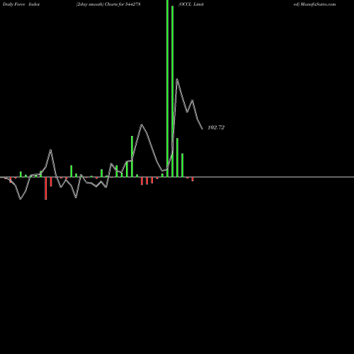 Force Index chart OCCL Limited 544278 share BSE Stock Exchange 