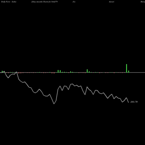 Force Index chart Godavari Biorefineries Limited 544279 share BSE Stock Exchange 