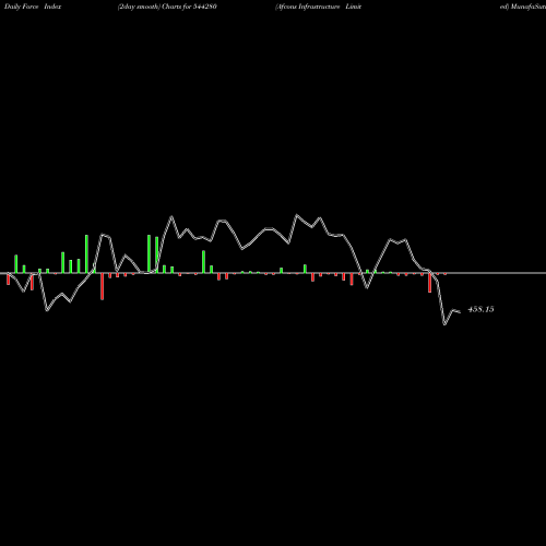 Force Index chart Afcons Infrastructure Limited 544280 share BSE Stock Exchange 