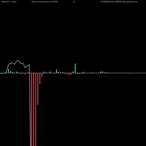 Force Index chart A B INFRABUILD LIMITED 544281 share BSE Stock Exchange 