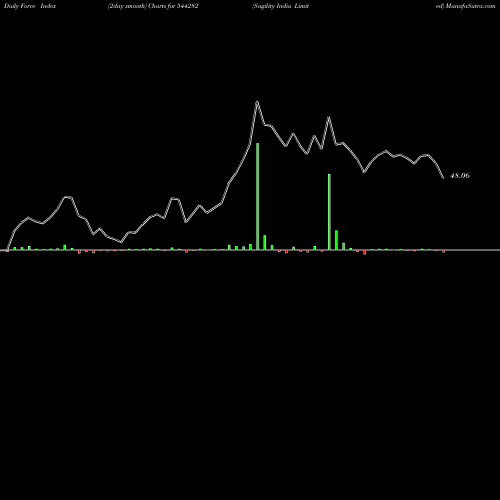 Force Index chart Sagility India Limited 544282 share BSE Stock Exchange 