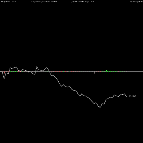 Force Index chart ACME Solar Holdings Limited 544283 share BSE Stock Exchange 