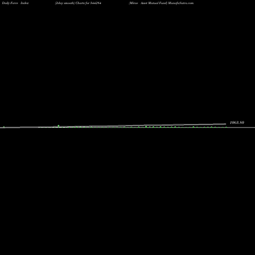 Force Index chart Mirae Asset Mutual Fund 544284 share BSE Stock Exchange 