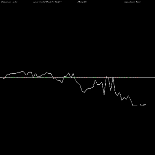 Force Index chart Mangal Compusolution Limited 544287 share BSE Stock Exchange 