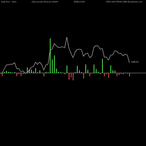 Force Index chart ZINKA LOGISTICS SOLUTIONS LIMI 544288 share BSE Stock Exchange 