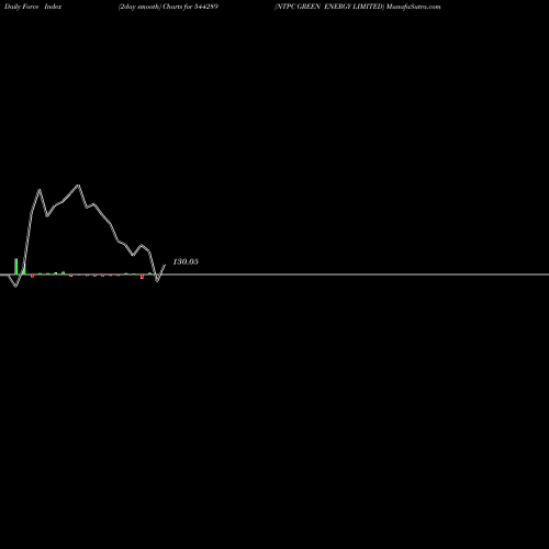 Force Index chart NTPC GREEN ENERGY LIMITED 544289 share BSE Stock Exchange 