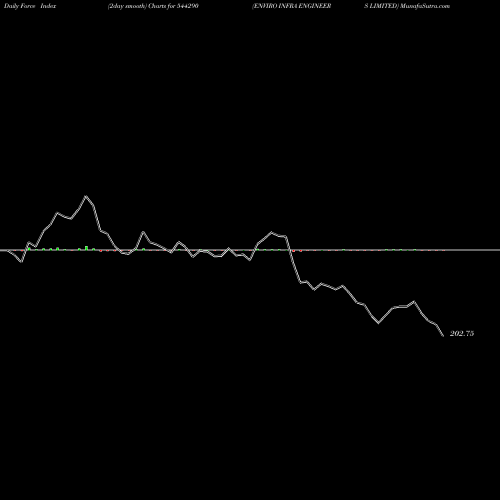 Force Index chart ENVIRO INFRA ENGINEERS LIMITED 544290 share BSE Stock Exchange 
