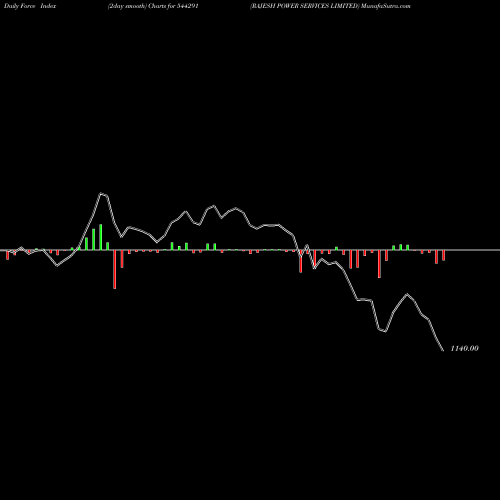 Force Index chart RAJESH POWER SERVICES LIMITED 544291 share BSE Stock Exchange 