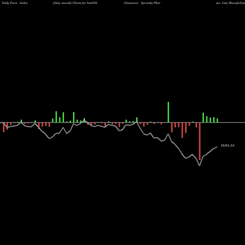 Force Index chart Onesource Specialty Pharma Lim 544292 share BSE Stock Exchange 