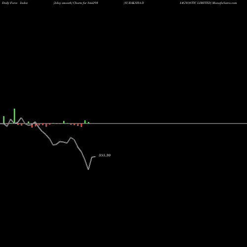 Force Index chart SURAKSHA DIAGNOSTIC LIMITED 544293 share BSE Stock Exchange 