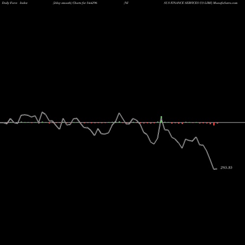 Force Index chart NISUS FINANCE SERVICES CO LIMI 544296 share BSE Stock Exchange 