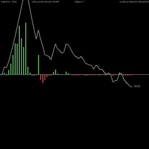 Force Index chart Odigma Consultancy Solutions L 544301 share BSE Stock Exchange 