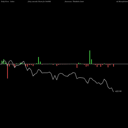 Force Index chart Innovana Thinklabs Limited 544302 share BSE Stock Exchange 