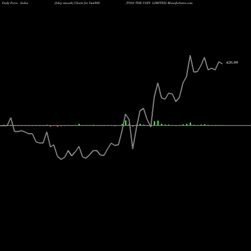 Force Index chart TOSS THE COIN LIMITED 544303 share BSE Stock Exchange 