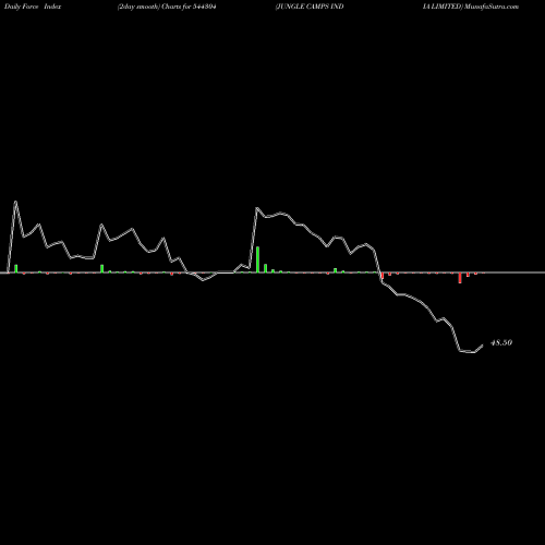 Force Index chart JUNGLE CAMPS INDIA LIMITED 544304 share BSE Stock Exchange 