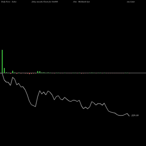 Force Index chart One Mobikwik Systems Limited 544305 share BSE Stock Exchange 