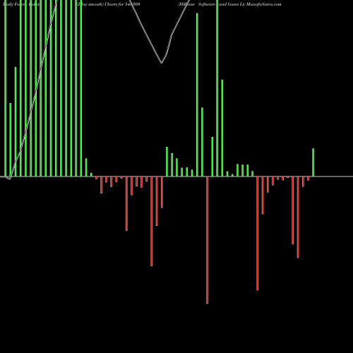 Force Index chart Hilltone Software And Gases Lt 544308 share BSE Stock Exchange 