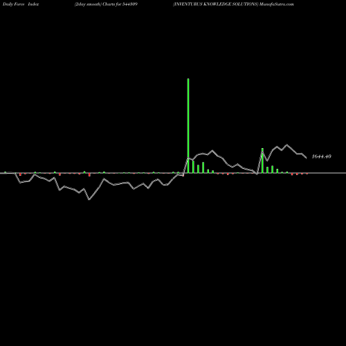 Force Index chart INVENTURUS KNOWLEDGE SOLUTIONS 544309 share BSE Stock Exchange 