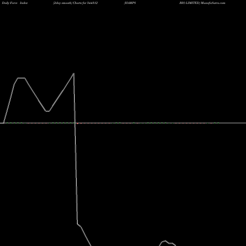 Force Index chart HAMPS BIO LIMITED 544312 share BSE Stock Exchange 