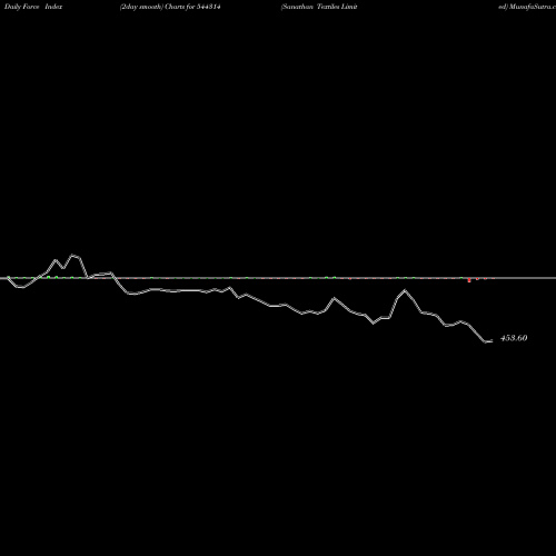 Force Index chart Sanathan Textiles Limited 544314 share BSE Stock Exchange 