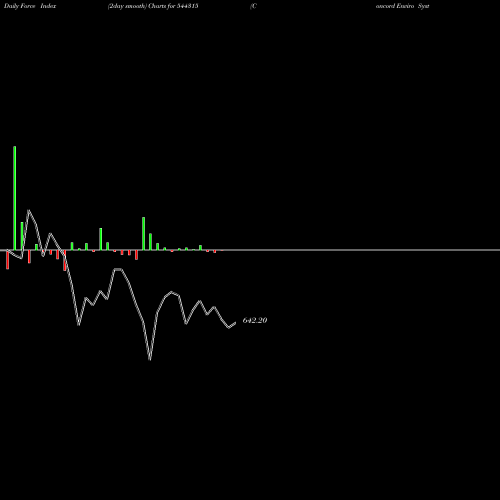 Force Index chart Concord Enviro Systems Limited 544315 share BSE Stock Exchange 