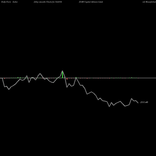 Force Index chart DAM Capital Advisors Limited 544316 share BSE Stock Exchange 