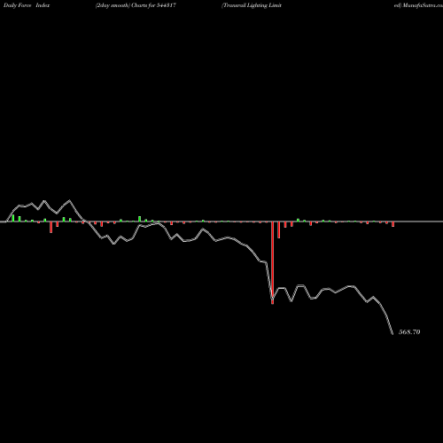 Force Index chart Transrail Lighting Limited 544317 share BSE Stock Exchange 