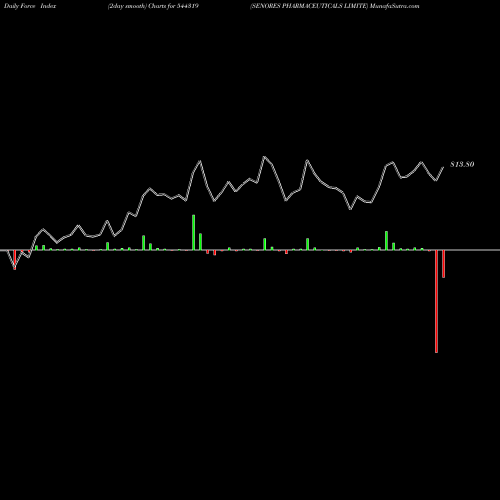 Force Index chart SENORES PHARMACEUTICALS LIMITE 544319 share BSE Stock Exchange 
