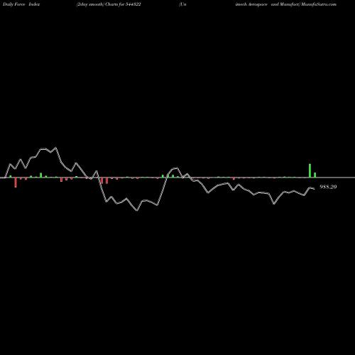 Force Index chart Unimech Aerospace And Manufact 544322 share BSE Stock Exchange 